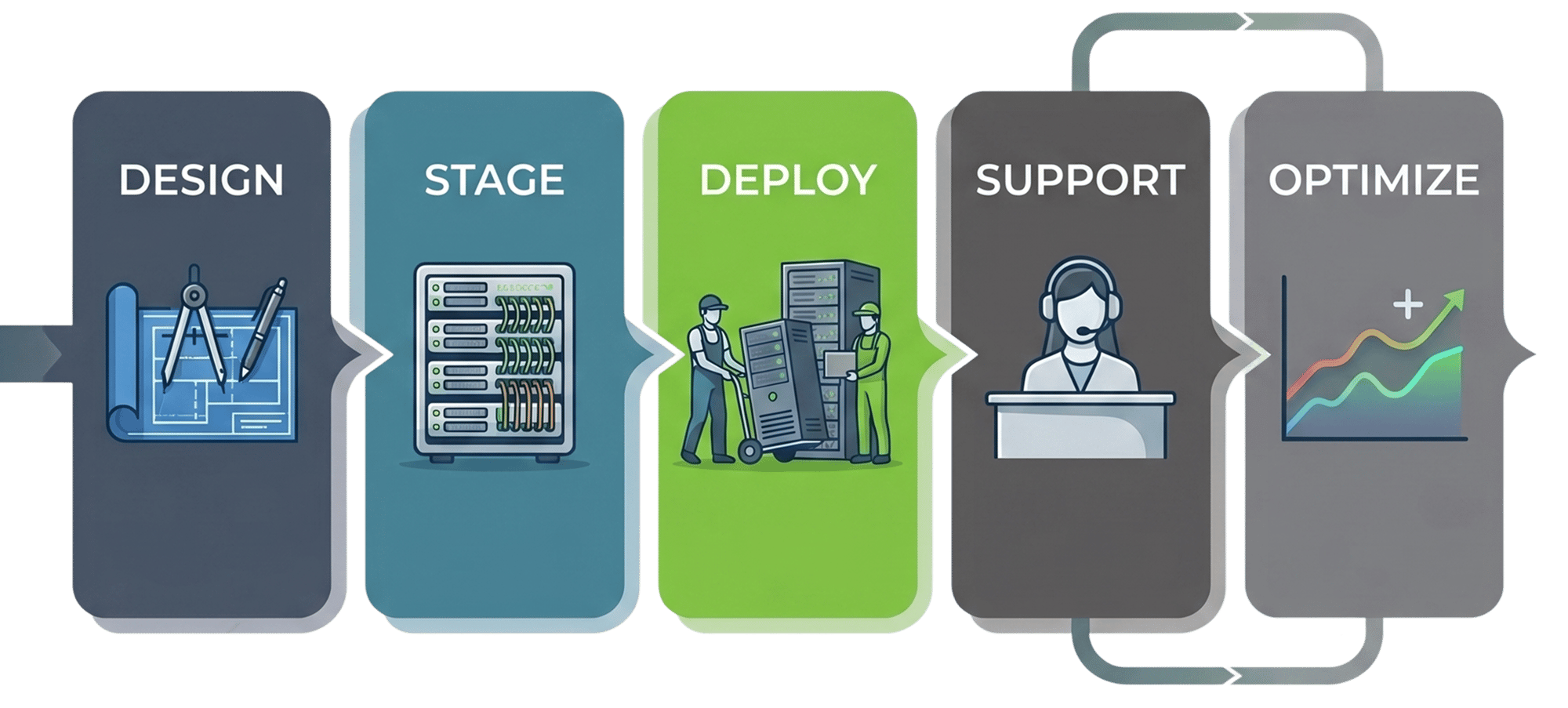 Desogn to optimize deployment infographic