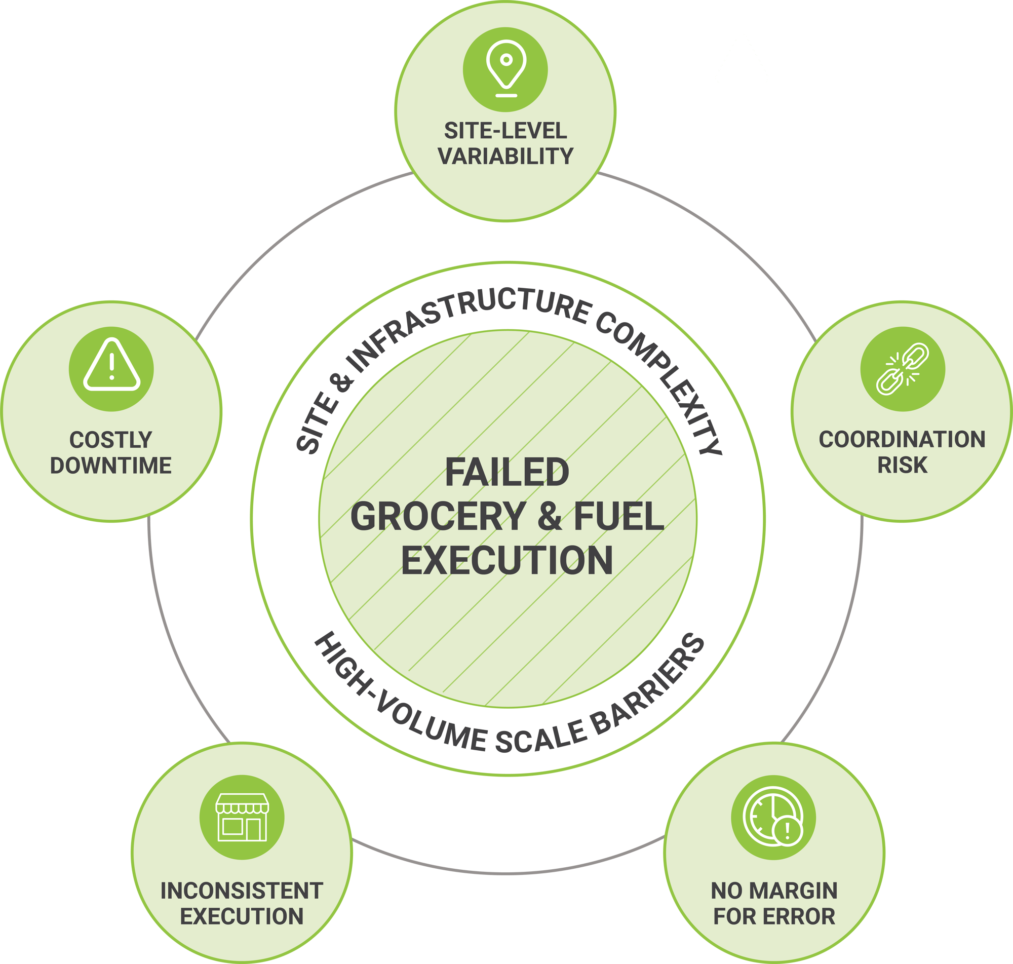 Circular infographic illustrating five root causes of a failed grocery and fuel execution process.