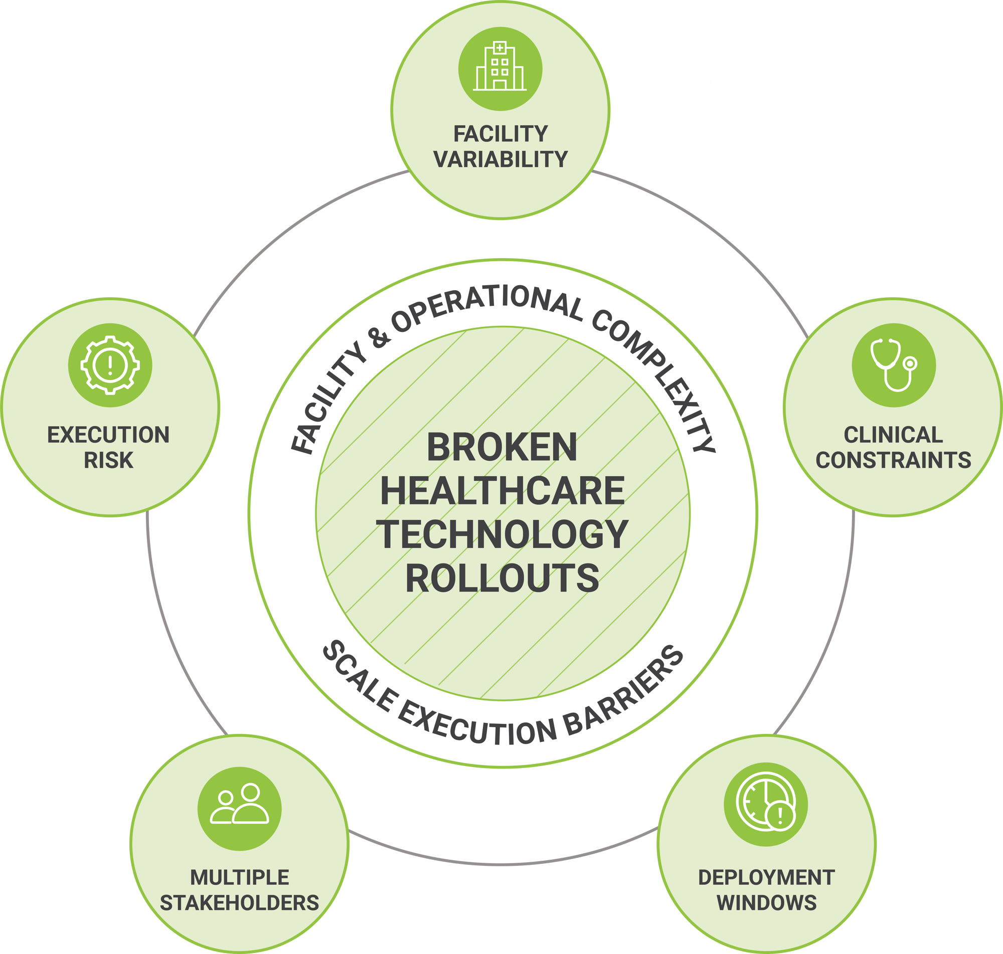 A circular diagram titled "Broken Healthcare Technology Rollouts" illustrating five reasons technology deployments fail at scale in healthcare. A circular diagram titled "Broken Healthcare Technology Rollouts" illustrating five reasons technology deployments fail at scale in healthcare.