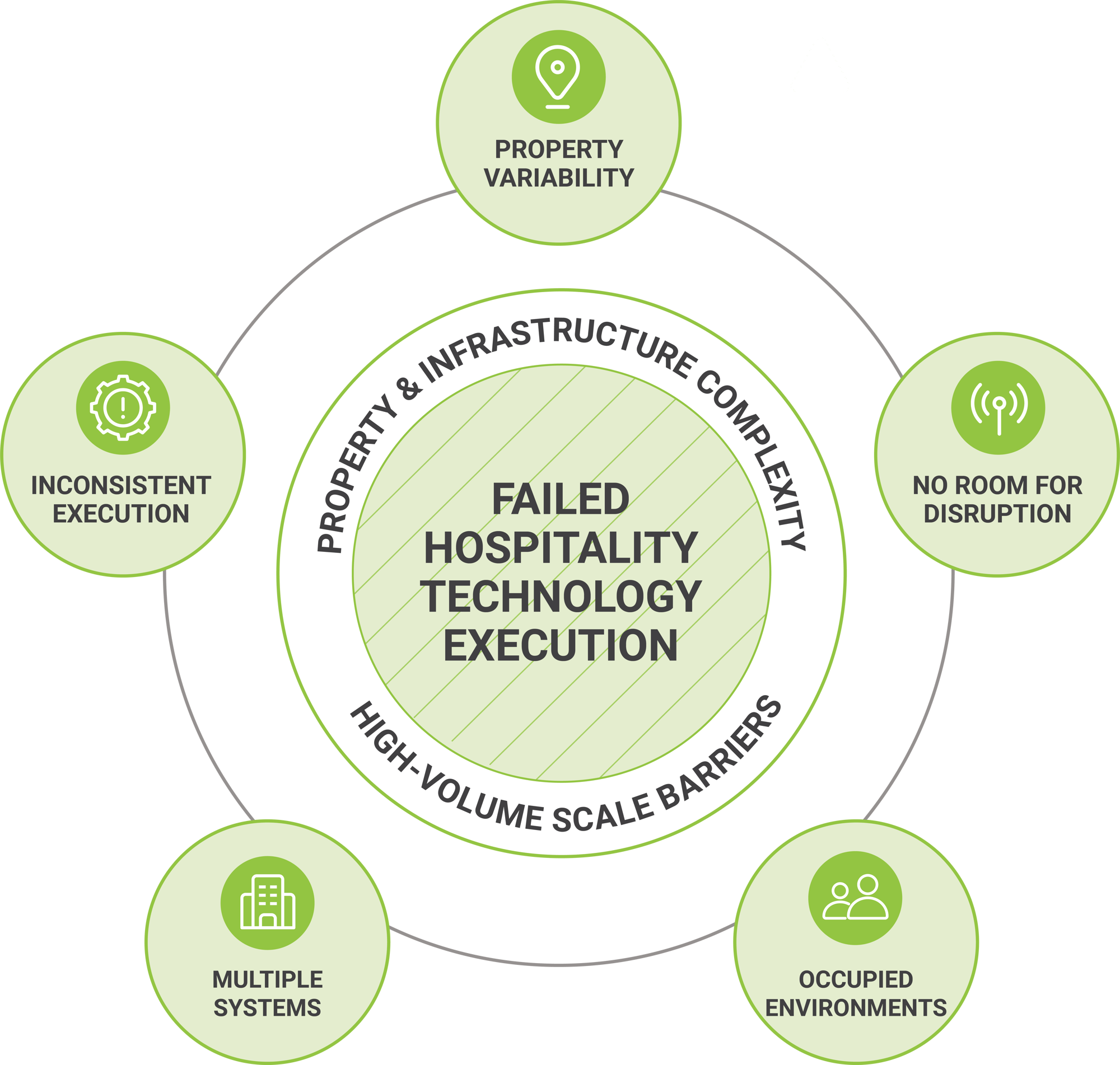 A circular diagram titled "Failed Hospitality Technology Execution" illustrating five key reasons technology deployments break down at scale in the hospitality industry. A circular diagram titled "Failed Hospitality Technology Execution" illustrating five key reasons technology deployments break down at scale in the hospitality industry.